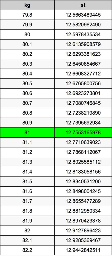 what is 81kg in stone|More.